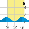 Southwest Fork 0.5 mile above entrance tide chart for Thursday, June 9, 2022
