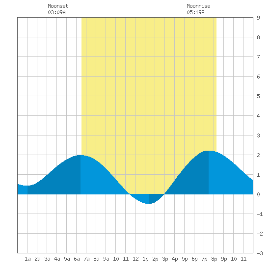 Southwest Fork 0.5 mile above entrance tide chart for Sunday, July 10, 2022
