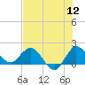 Southwest Fork 0.5 mile above entrance tide chart for Tuesday, July 12, 2022