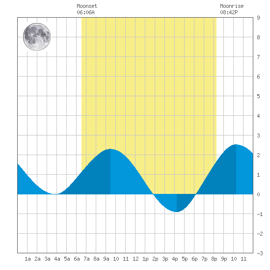 Southwest Fork 0.5 mile above entrance tide chart for Wednesday, July 13, 2022