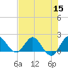 Southwest Fork 0.5 mile above entrance tide chart for Friday, July 15, 2022
