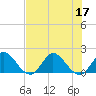 Southwest Fork 0.5 mile above entrance tide chart for Sunday, July 17, 2022