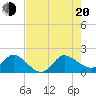 Southwest Fork 0.5 mile above entrance tide chart for Wednesday, July 20, 2022
