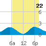 Southwest Fork 0.5 mile above entrance tide chart for Friday, July 22, 2022