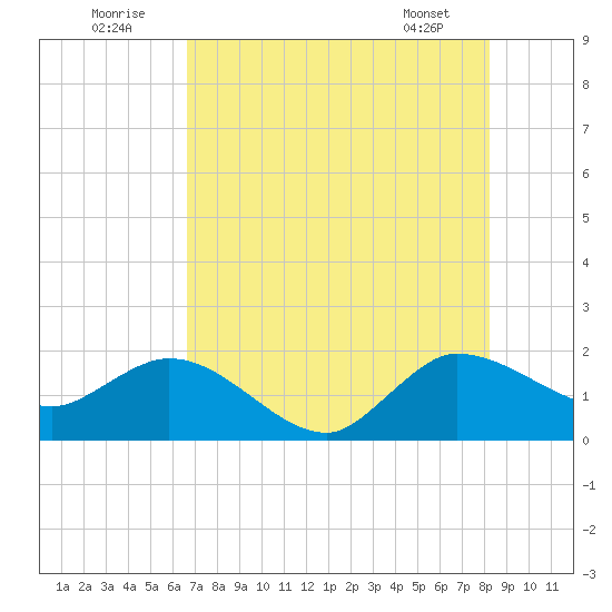Southwest Fork 0.5 mile above entrance tide chart for Saturday, July 23, 2022