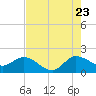 Southwest Fork 0.5 mile above entrance tide chart for Saturday, July 23, 2022