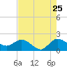 Southwest Fork 0.5 mile above entrance tide chart for Monday, July 25, 2022