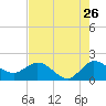 Southwest Fork 0.5 mile above entrance tide chart for Tuesday, July 26, 2022