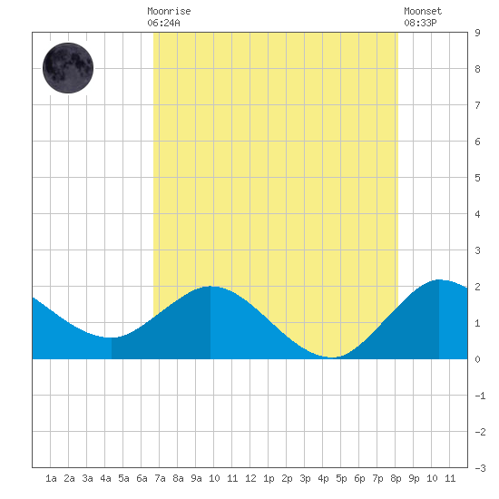 Southwest Fork 0.5 mile above entrance tide chart for Thursday, July 28, 2022