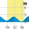 Southwest Fork 0.5 mile above entrance tide chart for Saturday, July 30, 2022