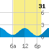 Southwest Fork 0.5 mile above entrance tide chart for Sunday, July 31, 2022