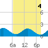 Southwest Fork 0.5 mile above entrance tide chart for Monday, July 4, 2022
