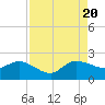 Southwest Fork 0.5 mile above entrance tide chart for Saturday, August 20, 2022