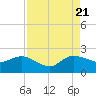 Southwest Fork 0.5 mile above entrance tide chart for Sunday, August 21, 2022