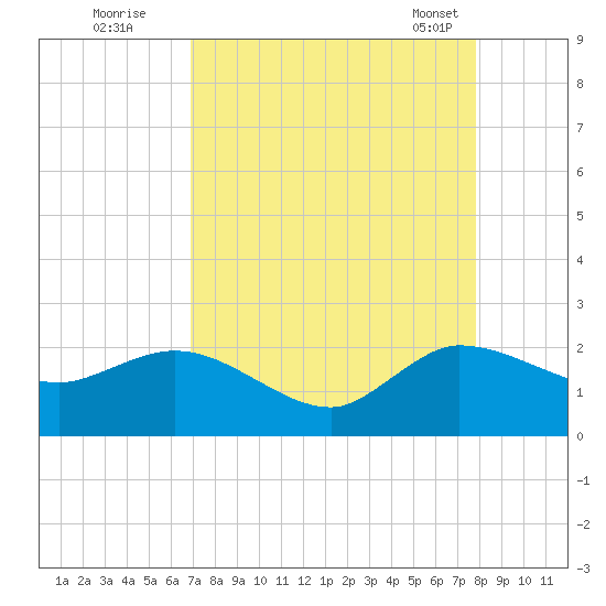Southwest Fork 0.5 mile above entrance tide chart for Monday, August 22, 2022