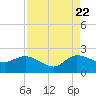 Southwest Fork 0.5 mile above entrance tide chart for Monday, August 22, 2022