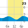 Southwest Fork 0.5 mile above entrance tide chart for Tuesday, August 23, 2022
