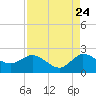 Southwest Fork 0.5 mile above entrance tide chart for Wednesday, August 24, 2022