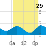 Southwest Fork 0.5 mile above entrance tide chart for Thursday, August 25, 2022