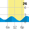 Southwest Fork 0.5 mile above entrance tide chart for Friday, August 26, 2022