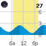Southwest Fork 0.5 mile above entrance tide chart for Saturday, August 27, 2022