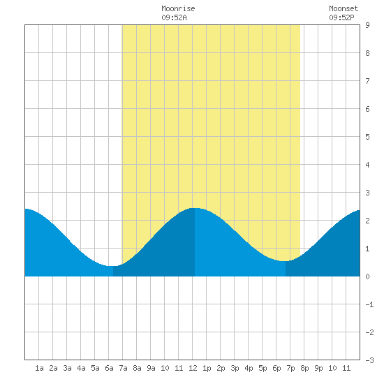 Southwest Fork 0.5 mile above entrance tide chart for Tuesday, August 30, 2022