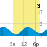 Southwest Fork 0.5 mile above entrance tide chart for Wednesday, August 3, 2022