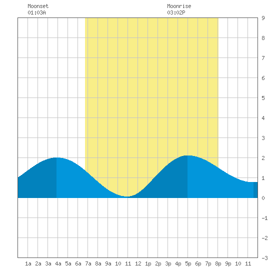 Southwest Fork 0.5 mile above entrance tide chart for Saturday, August 6, 2022