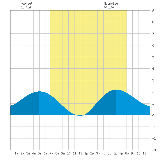 Southwest Fork 0.5 mile above entrance tide chart for Sunday, August 7, 2022