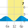 Southwest Fork 0.5 mile above entrance tide chart for Sunday, August 7, 2022