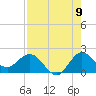Southwest Fork 0.5 mile above entrance tide chart for Tuesday, August 9, 2022