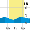 Southwest Fork 0.5 mile above entrance tide chart for Sunday, September 18, 2022