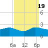 Southwest Fork 0.5 mile above entrance tide chart for Monday, September 19, 2022