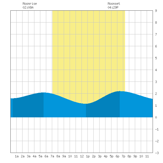 Southwest Fork 0.5 mile above entrance tide chart for Tuesday, September 20, 2022