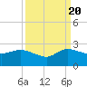 Southwest Fork 0.5 mile above entrance tide chart for Tuesday, September 20, 2022