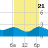Southwest Fork 0.5 mile above entrance tide chart for Wednesday, September 21, 2022