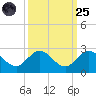 Southwest Fork 0.5 mile above entrance tide chart for Sunday, September 25, 2022
