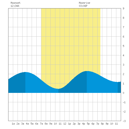 Southwest Fork 0.5 mile above entrance tide chart for Sunday, September 4, 2022