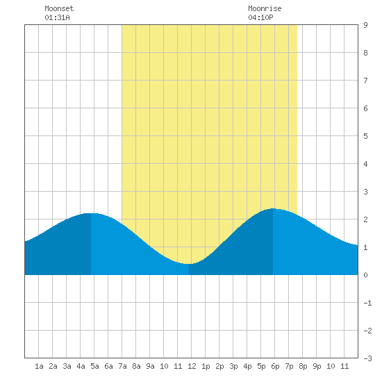 Southwest Fork 0.5 mile above entrance tide chart for Monday, September 5, 2022