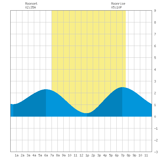 Southwest Fork 0.5 mile above entrance tide chart for Tuesday, September 6, 2022