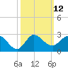 Southwest Fork 0.5 mile above entrance tide chart for Wednesday, October 12, 2022