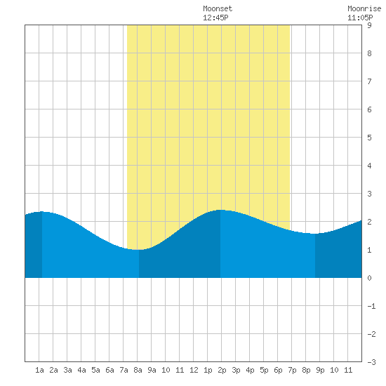 Southwest Fork 0.5 mile above entrance tide chart for Saturday, October 15, 2022
