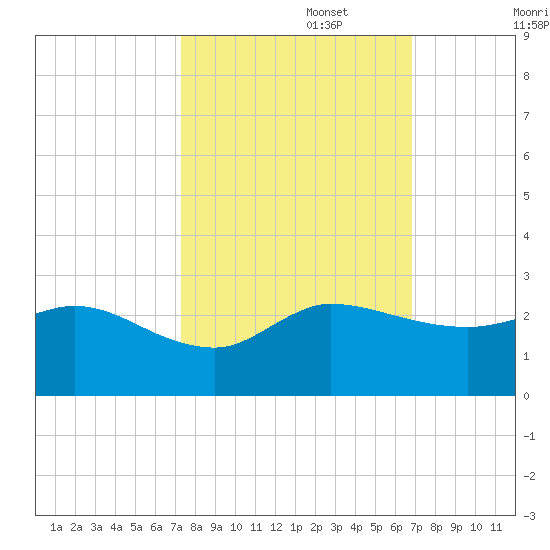 Southwest Fork 0.5 mile above entrance tide chart for Sunday, October 16, 2022