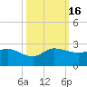 Southwest Fork 0.5 mile above entrance tide chart for Sunday, October 16, 2022