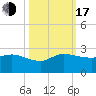 Southwest Fork 0.5 mile above entrance tide chart for Monday, October 17, 2022