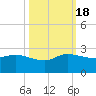 Southwest Fork 0.5 mile above entrance tide chart for Tuesday, October 18, 2022
