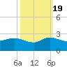 Southwest Fork 0.5 mile above entrance tide chart for Wednesday, October 19, 2022