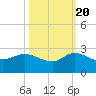 Southwest Fork 0.5 mile above entrance tide chart for Thursday, October 20, 2022