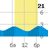 Southwest Fork 0.5 mile above entrance tide chart for Friday, October 21, 2022
