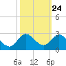 Southwest Fork 0.5 mile above entrance tide chart for Monday, October 24, 2022